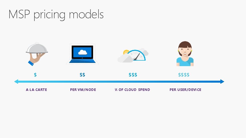 MSP pricing models $ A - LA - CARTE $$ $$$ PER VM/NODE %