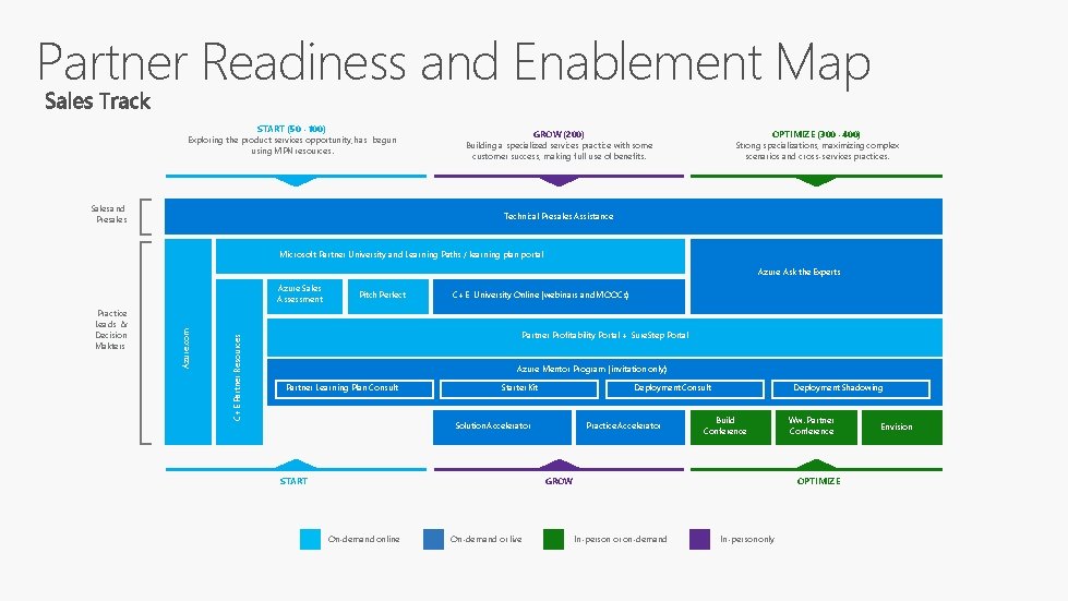 Partner Readiness and Enablement Map START (50 - 100) Exploring the product services opportunity,