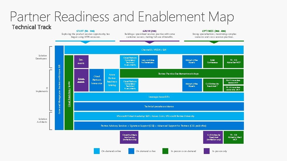 Partner Readiness and Enablement Map GROW (200) Building a specialized services practice with some