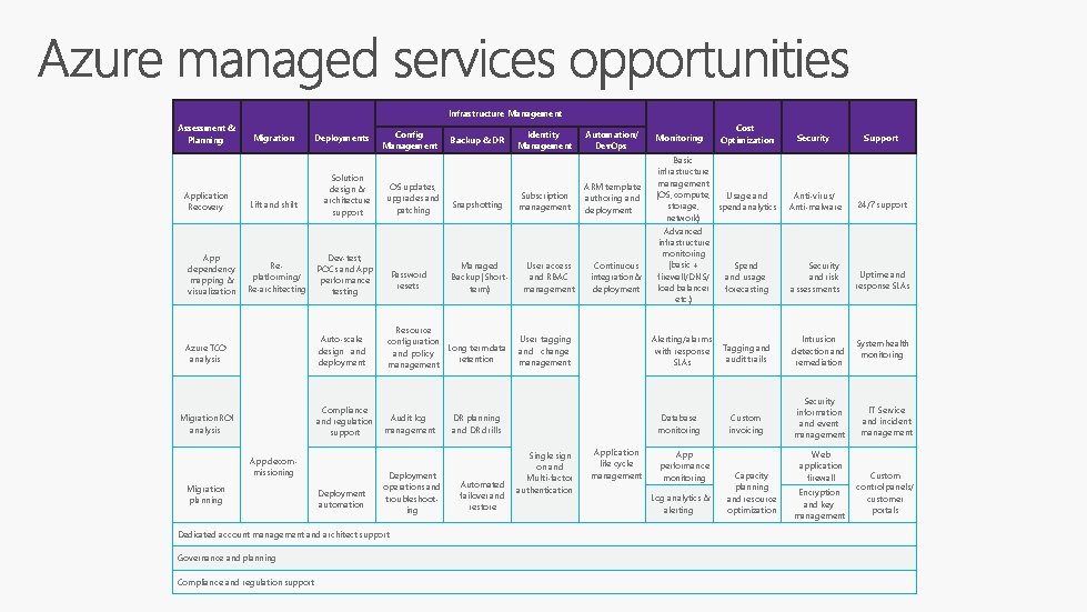 Infrastructure Management Assessment & Planning Application Recovery App dependency mapping & visualization Migration Lift