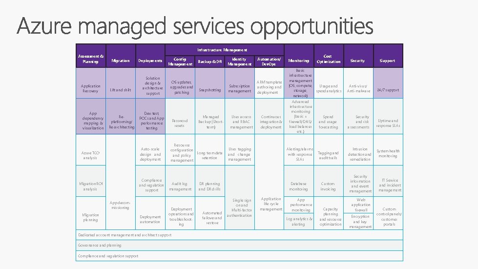 Infrastructure Management Assessment & Planning Application Recovery App dependency mapping & visualization Migration Lift