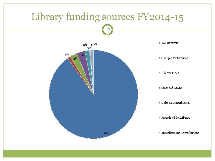 Library funding sources FY 2014 -15 17 2% 1% 3% Tax Revenue 1% 0%