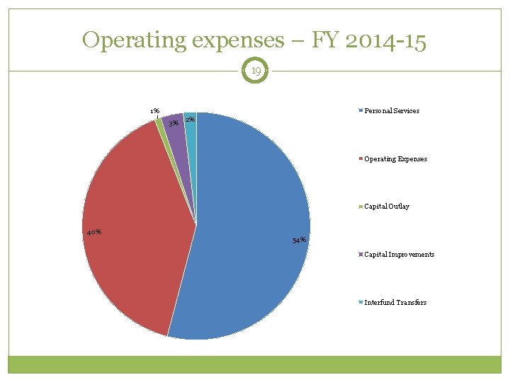 Operating expenses – FY 2014 -15 19 1% Personal Services 3% 2% Operating Expenses