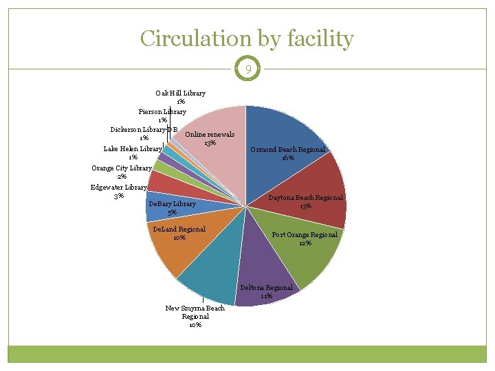 Circulation by facility 9 Oak Hill Library 1% Pierson Library 1% Dickerson Library-DB Online