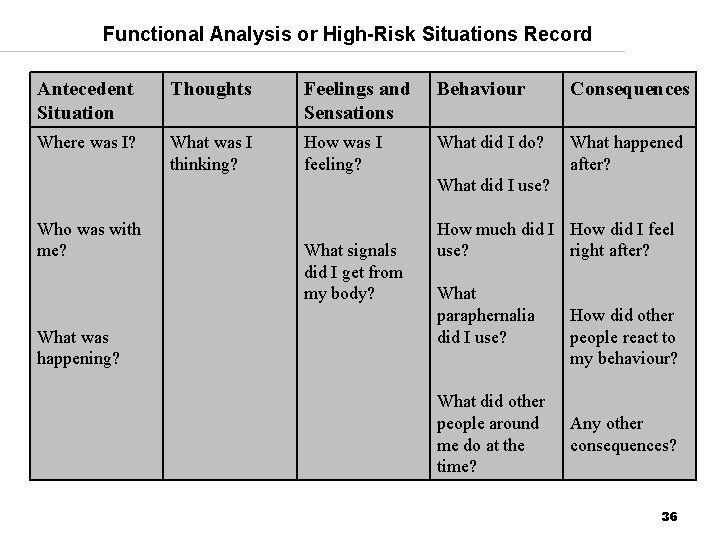 Functional Analysis or High-Risk Situations Record Antecedent Situation Thoughts Feelings and Sensations Behaviour Consequences