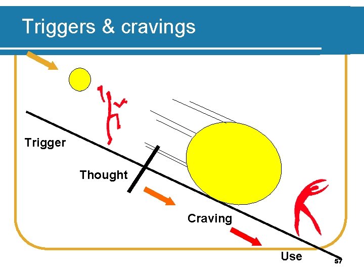 Triggers & cravings Trigger Thought Craving Use 57 