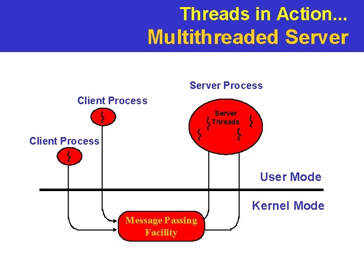 Threads in Action. . . Multithreaded Server Process Client Process Server Threads Client Process