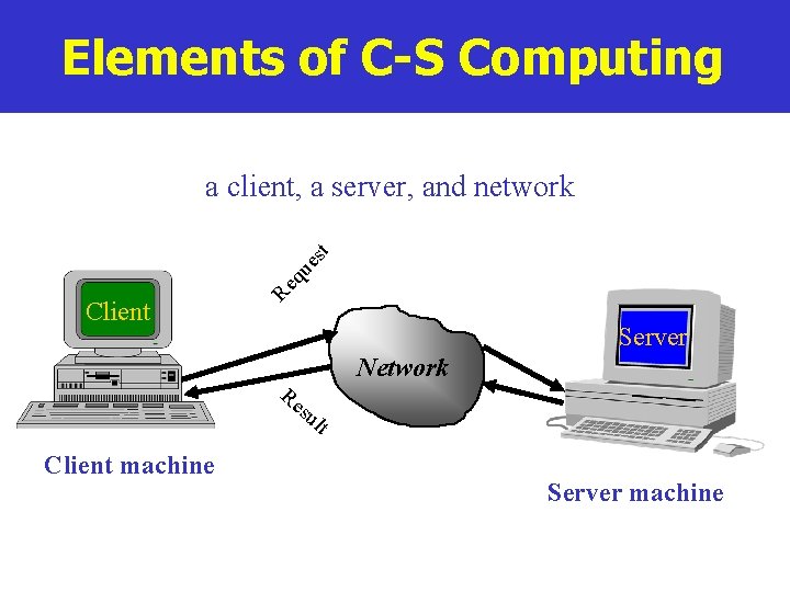Elements of C-S Computing Client Re q ue st a client, a server, and