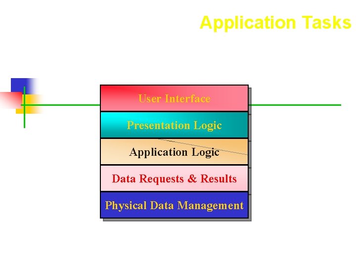 Application Tasks User Interface Presentation Logic Application Logic Data Requests & Results Physical Data