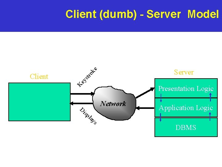 Client (dumb) - Server Model str ok e Server K ey Client Presentation Logic