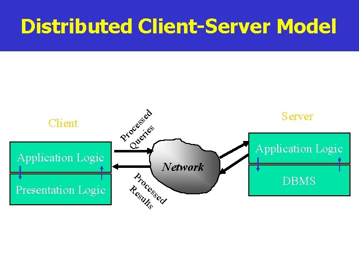 Distributed Client-Server Model Application Logic Presentation Logic Server Pr Q oce ue ss rie