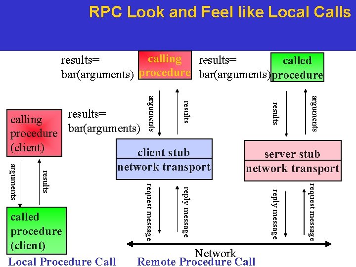 RPC Look and Feel like Local Calls calling results= called bar(arguments) procedure bar(arguments)procedure arguments