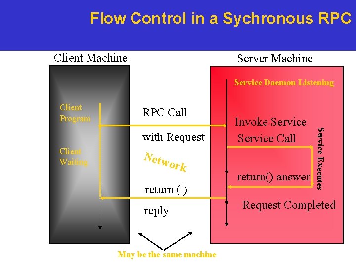 Flow Control in a Sychronous RPC Client Machine Server Machine Service Daemon Listening Client