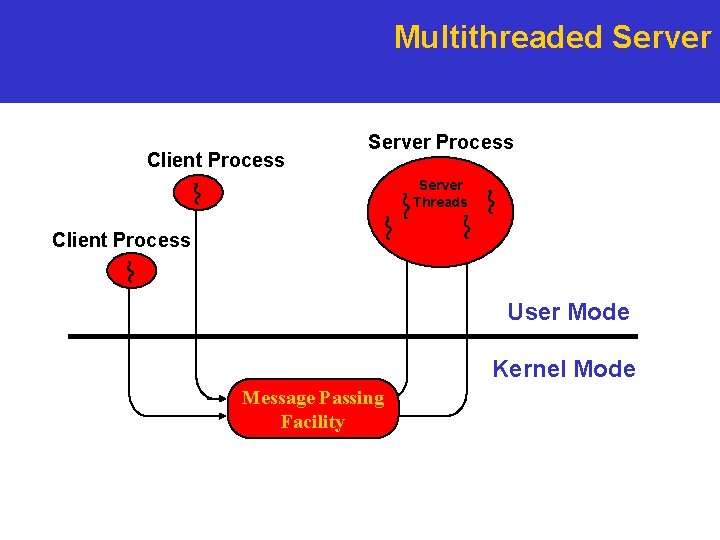 Multithreaded Server Client Process Server Threads Client Process User Mode Kernel Mode Message Passing