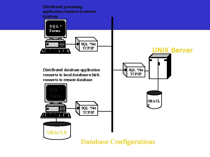 Distributed processing application connects to remote database SQL* Forms SQL *Net TCP/IP Distributed database