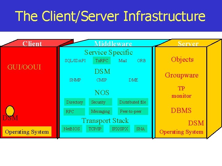 The Client/Server Infrastructure Client Middleware Service Specific SQL/IDAPI GUI/OOUI Tx. RPC Mail Server ORB