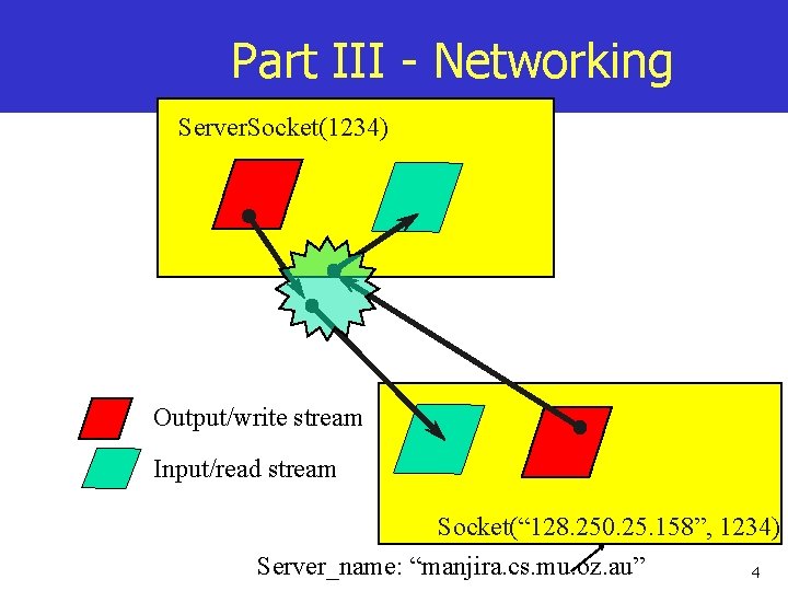 Part III - Networking Server. Socket(1234) Output/write stream Input/read stream Socket(“ 128. 250. 25.