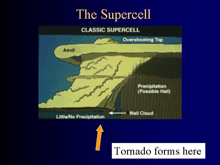 The Supercell Tornado forms here 