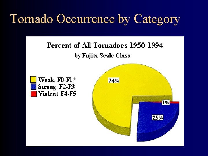 Tornado Occurrence by Category 