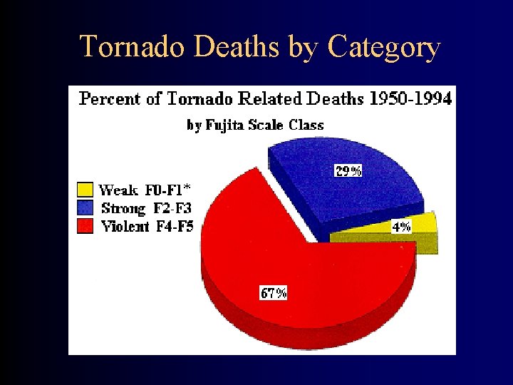 Tornado Deaths by Category 