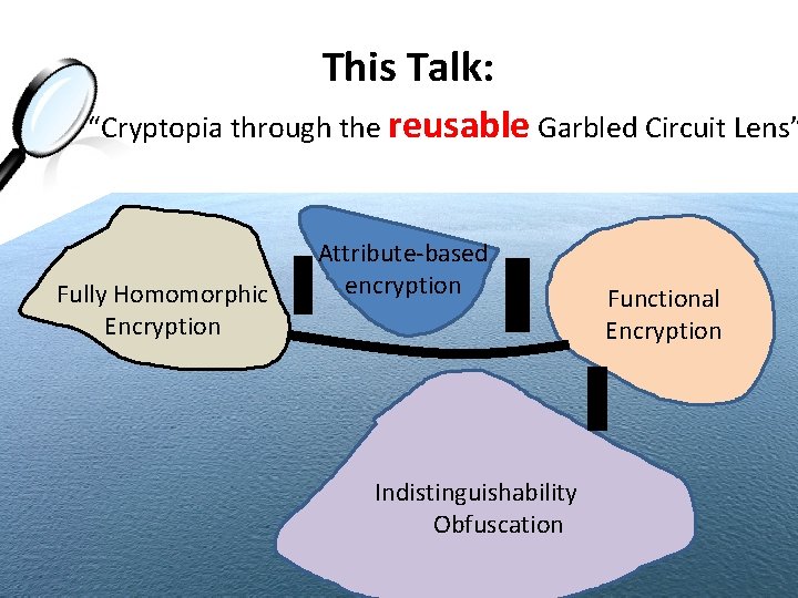 This Talk: “Cryptopia through the reusable Garbled Circuit Lens” Fully Homomorphic Encryption Attribute-based encryption