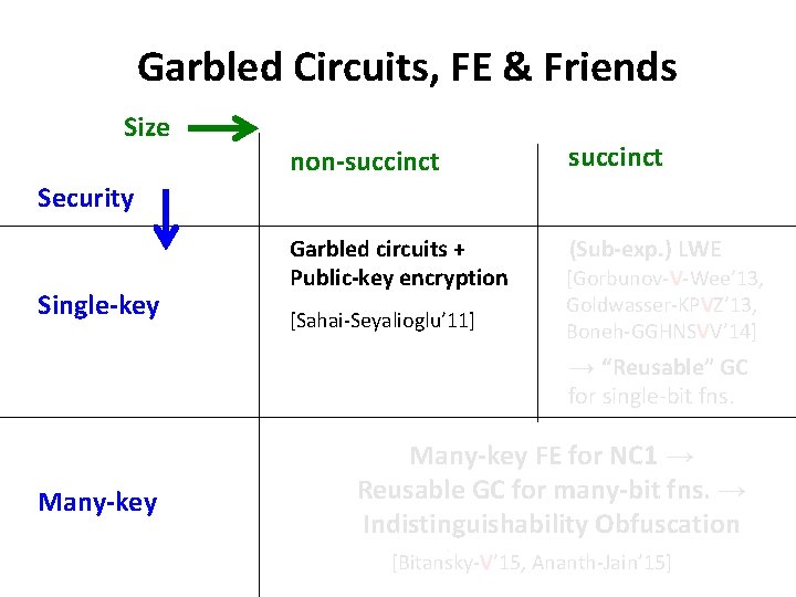 Garbled Circuits, FE & Friends Size non-succinct Garbled circuits + Public-key encryption (Sub-exp. )