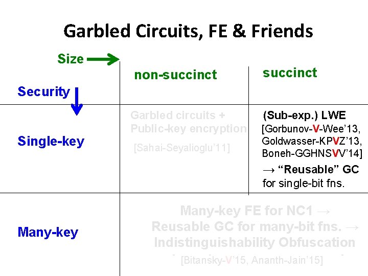 Garbled Circuits, FE & Friends Size succinct non-succinct Security Single-key Garbled circuits + Public-key