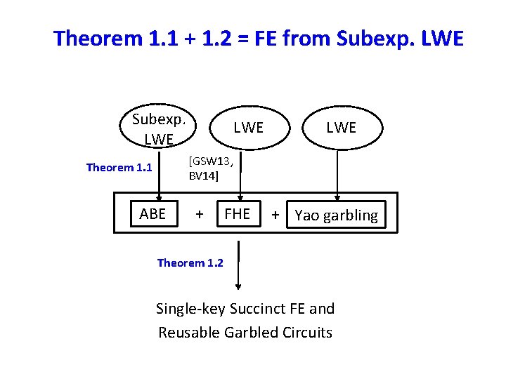 Theorem 1. 1 + 1. 2 = FE from Subexp. LWE Subexp. LWE [GSW Theorem 1. 1 + 1. 2 = FE from Subexp. LWE Subexp. LWE [GSW