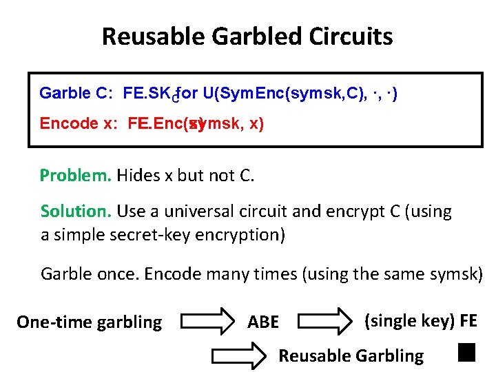 Reusable Garbled Circuits Garble C: FE. SKCfor U(Sym. Enc(symsk, C), ∙, ∙) Encode x:
