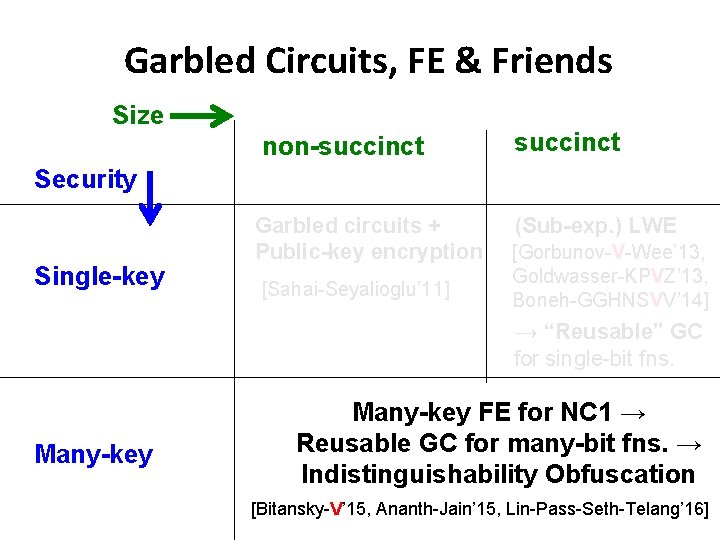 Garbled Circuits, FE & Friends Size non-succinct Security Single-key Garbled circuits + Public-key encryption