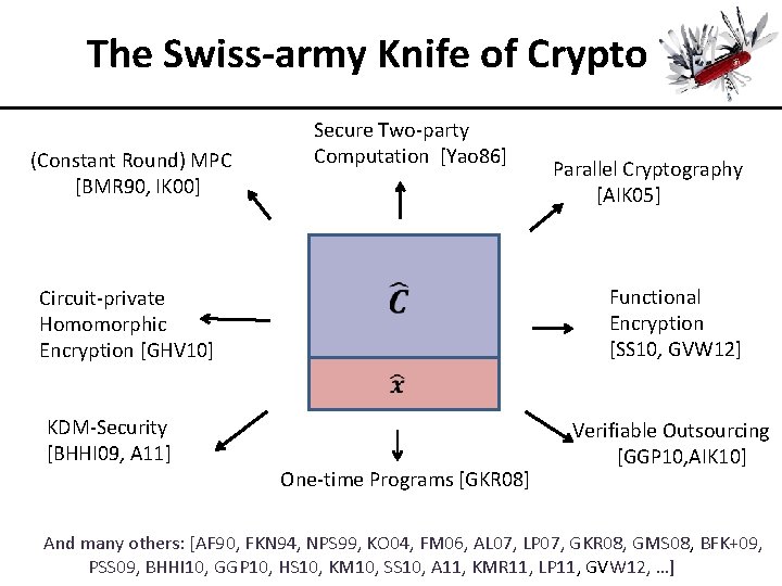 The Swiss-army Knife of Crypto (Constant Round) MPC [BMR 90, IK 00] Circuit-private Homomorphic