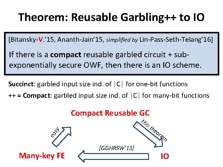 Theorem: Reusable Garbling++ to IO [Bitansky-V. ’ 15, Ananth-Jain’ 15, simplified by Lin-Pass-Seth-Telang’ 16]
