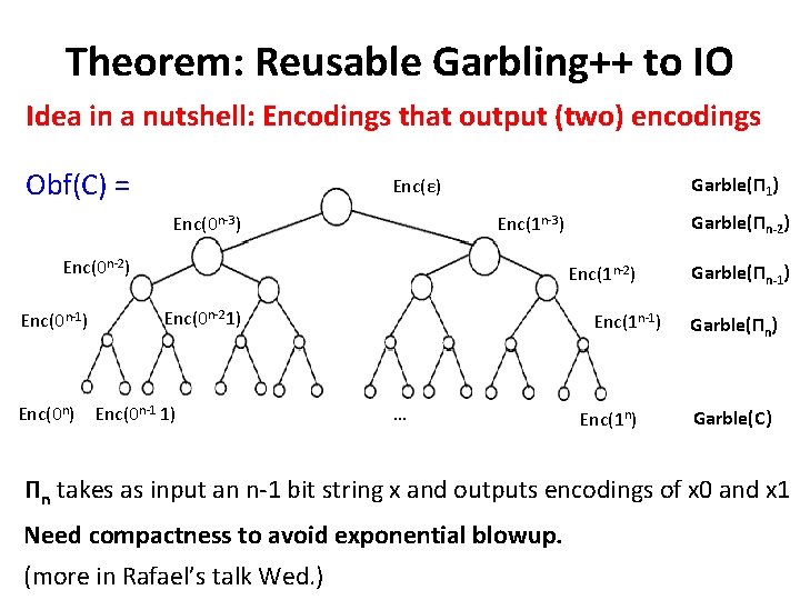 Theorem: Reusable Garbling++ to IO Idea in a nutshell: Encodings that output (two) encodings