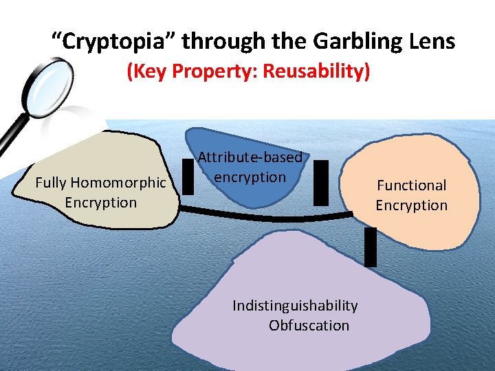 “Cryptopia” through the Garbling Lens (Key Property: Reusability) Fully Homomorphic Encryption Attribute-based encryption Indistinguishability “Cryptopia” through the Garbling Lens (Key Property: Reusability) Fully Homomorphic Encryption Attribute-based encryption Indistinguishability