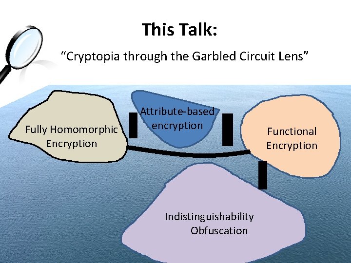 This Talk: “Cryptopia through the Garbled Circuit Lens” Fully Homomorphic Encryption Attribute-based encryption Indistinguishability