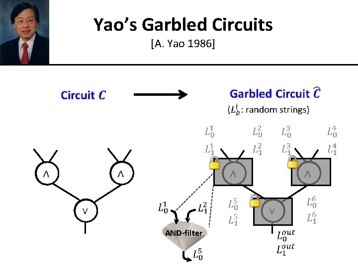 Yao’s Garbled Circuits [A. Yao 1986] AND-filter 