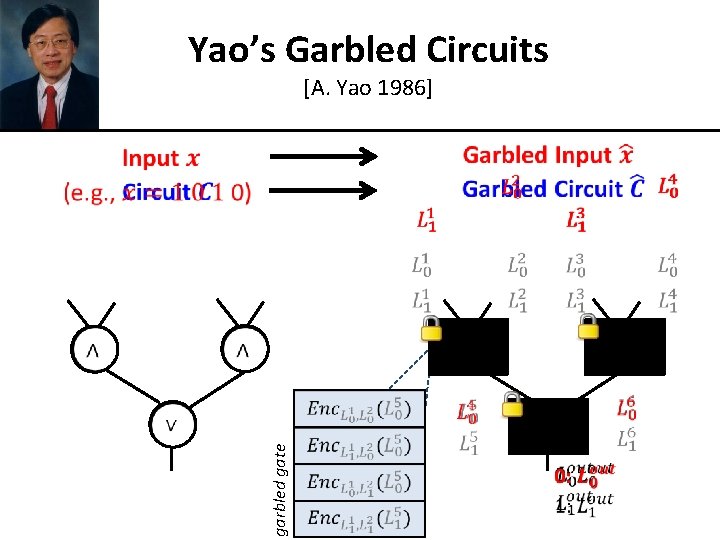 Yao’s Garbled Circuits [A. Yao 1986] garbled gate 