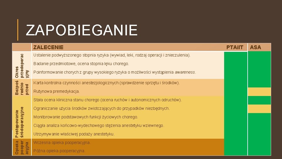 ZAPOBIEGANIE Bezpoś Okres rednio przedoperac przed yjny ZALECENIE Ustalenie podwyższonego stopnia ryzyka (wywiad, leki,