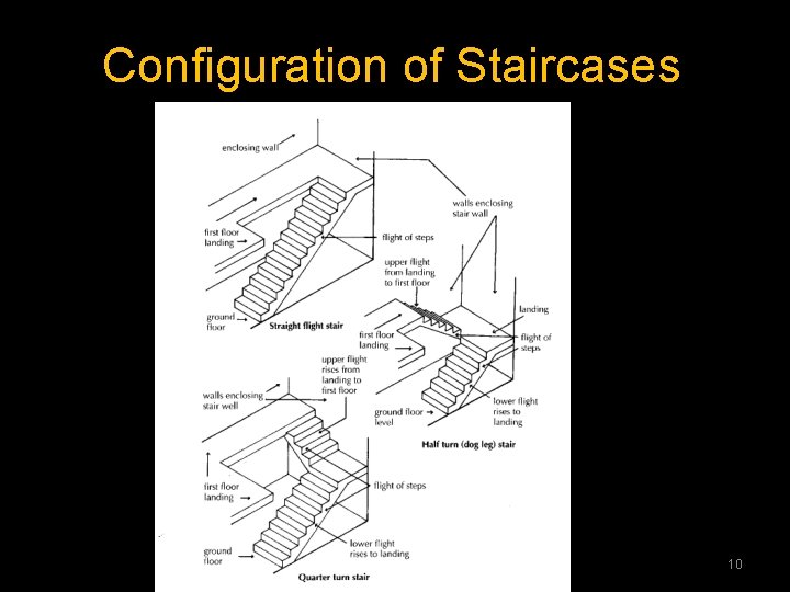 Configuration of Staircases 10 