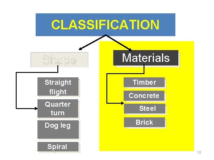 CLASSIFICATION Shape Materials Straight flight Timber Quarter turn Dog leg Spiral Concrete Steel Brick