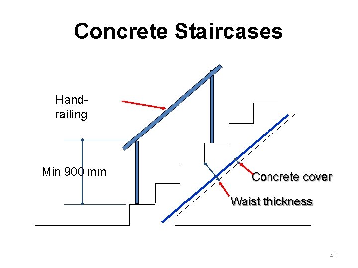 Concrete Staircases Handrailing Min 900 mm Concrete cover Waist thickness 41 