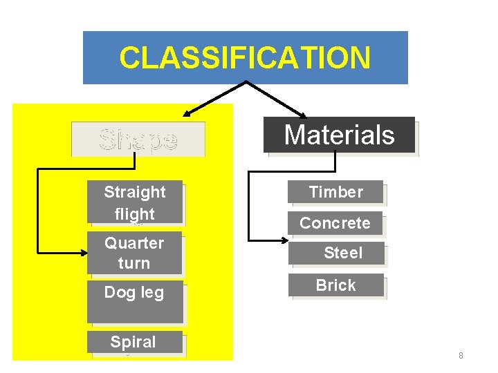 CLASSIFICATION Shape Materials Straight flight Timber Quarter turn Dog leg Spiral Concrete Steel Brick