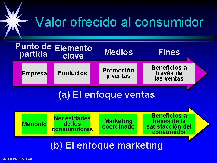 Valor ofrecido al consumidor Punto de Elemento partida clave Empresa Productos Medios Fines Promoción