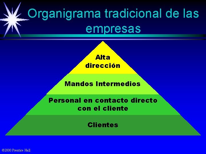 Organigrama tradicional de las empresas Alta dirección Mandos Intermedios Personal en contacto directo con