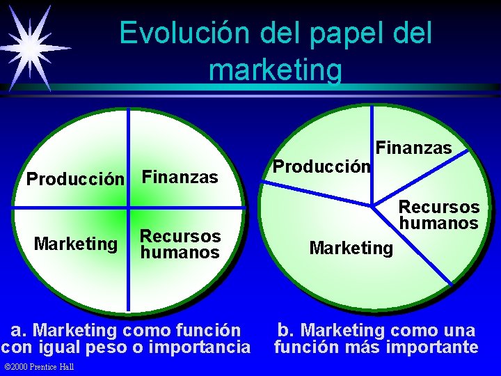 Evolución del papel del marketing Producción Finanzas Marketing Recursos humanos a. Marketing como función