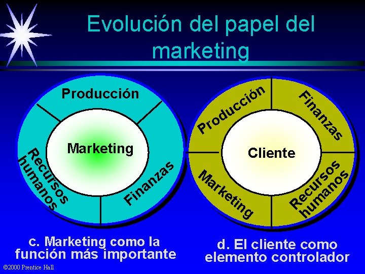 Evolución del papel del marketing an u d o n Fi n ó i