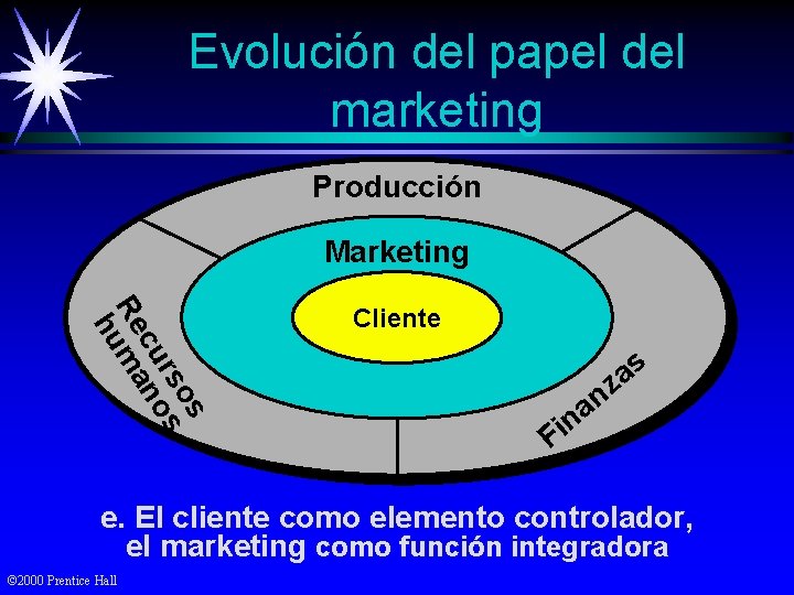 Evolución del papel del marketing Producción Marketing os rs s cu no Re ma