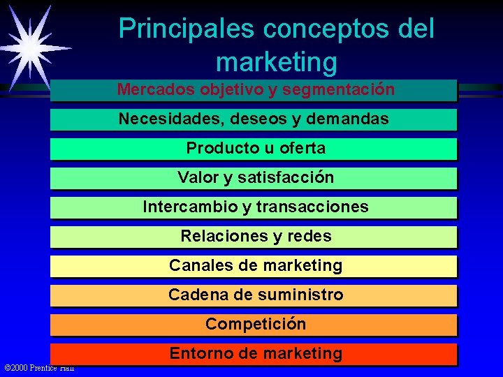 Principales conceptos del marketing Mercados objetivo y segmentación Necesidades, deseos y demandas Producto u