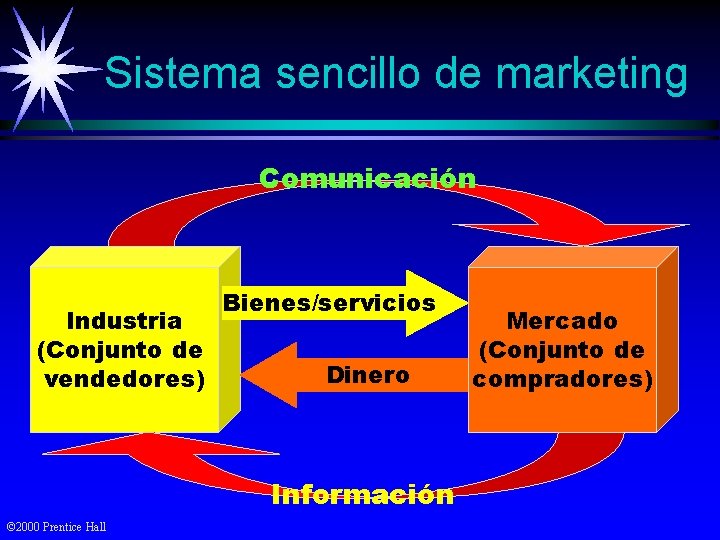 Sistema sencillo de marketing Comunicación Industria (Conjunto de vendedores) Bienes/servicios Dinero Información © 2000