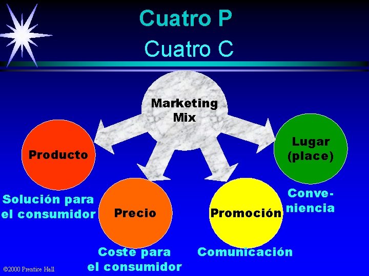 Cuatro P Cuatro C Marketing Mix Lugar (place) Producto Solución para el consumidor ©